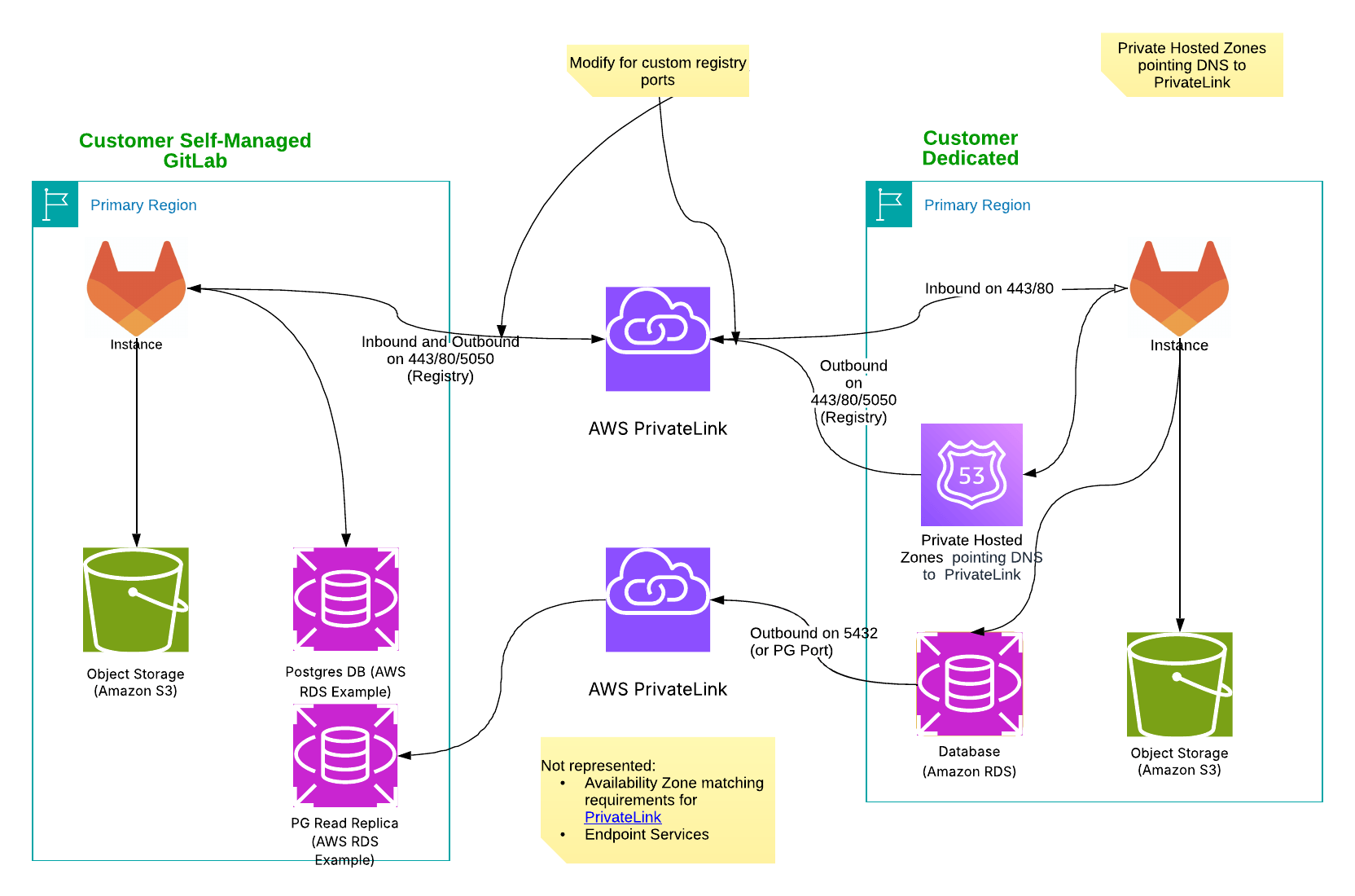 Diagram of a simplified Dedicated Geo setup.